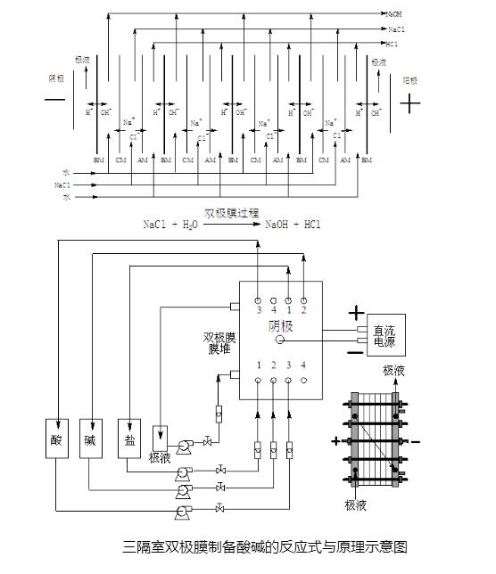 电渗析脱盐工作原理图